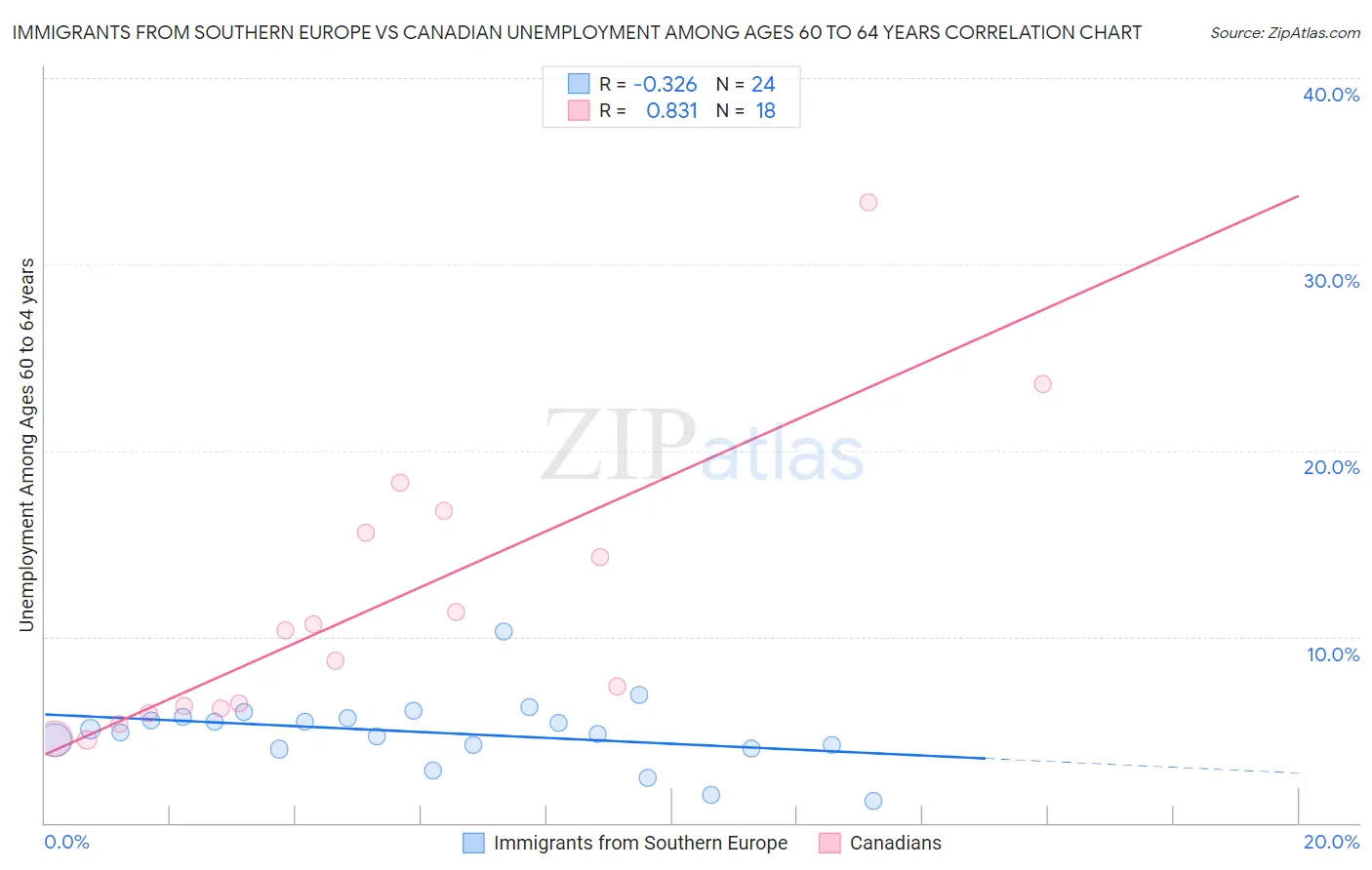 Immigrants from Southern Europe vs Canadian Unemployment Among Ages 60 to 64 years