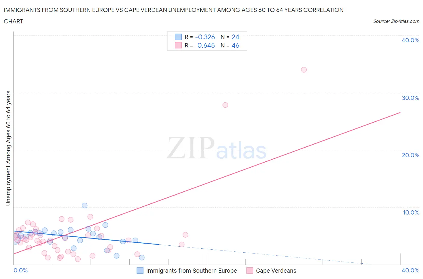 Immigrants from Southern Europe vs Cape Verdean Unemployment Among Ages 60 to 64 years