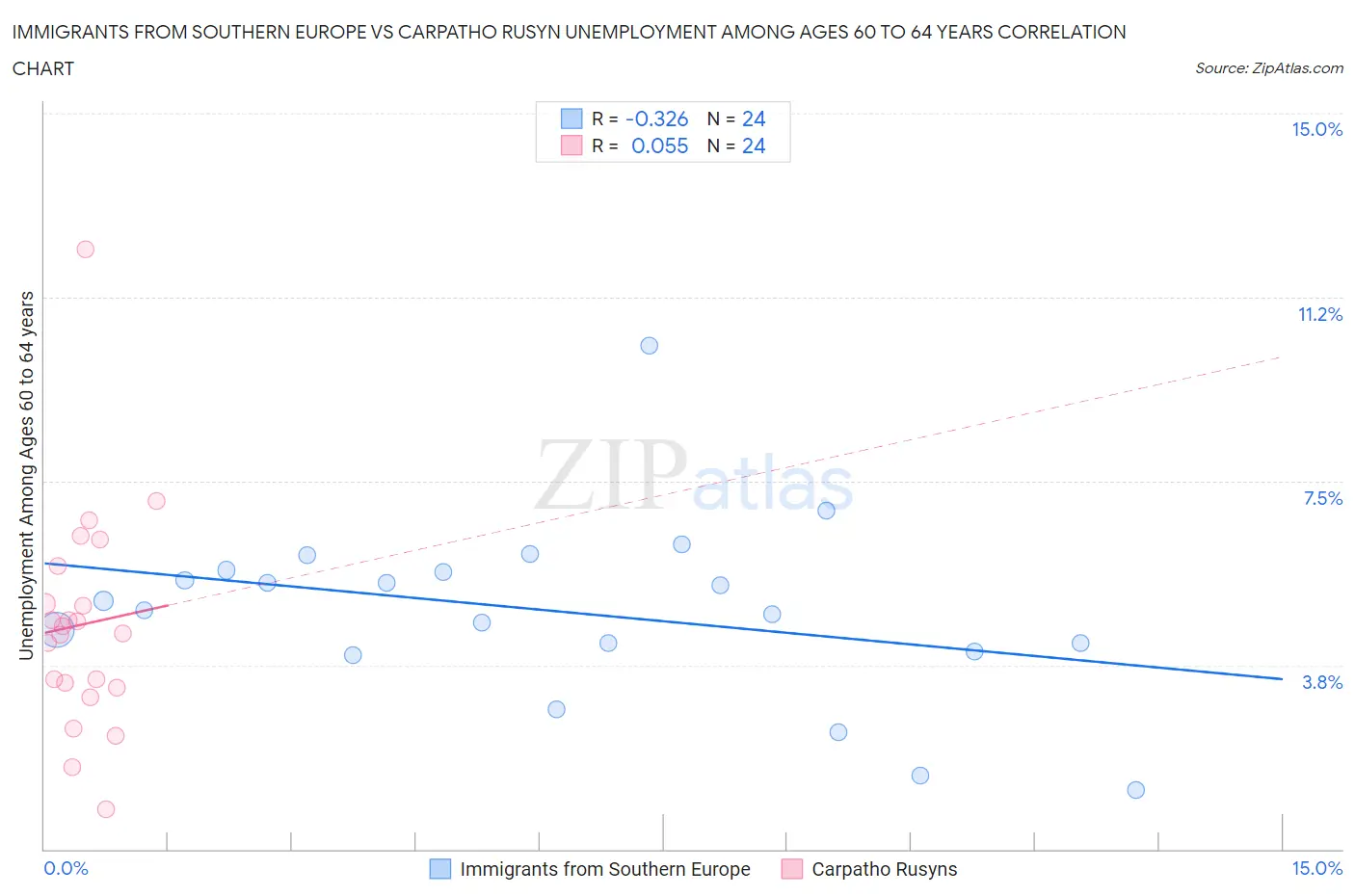 Immigrants from Southern Europe vs Carpatho Rusyn Unemployment Among Ages 60 to 64 years
