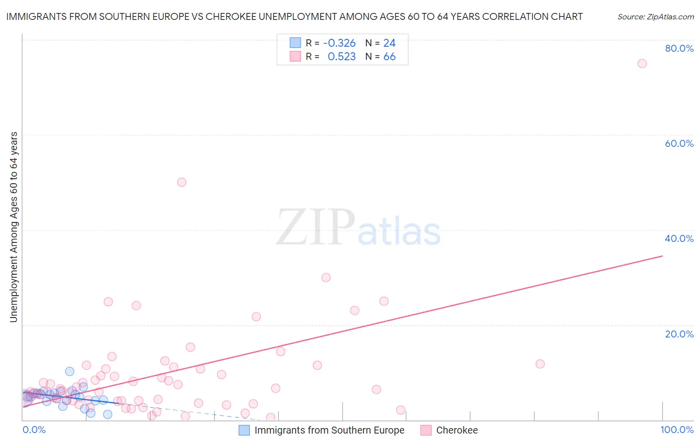 Immigrants from Southern Europe vs Cherokee Unemployment Among Ages 60 to 64 years