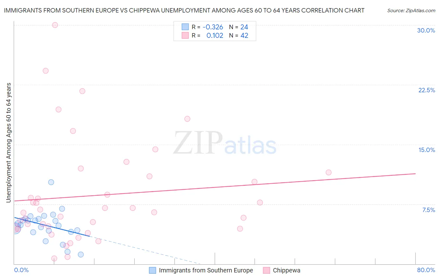 Immigrants from Southern Europe vs Chippewa Unemployment Among Ages 60 to 64 years