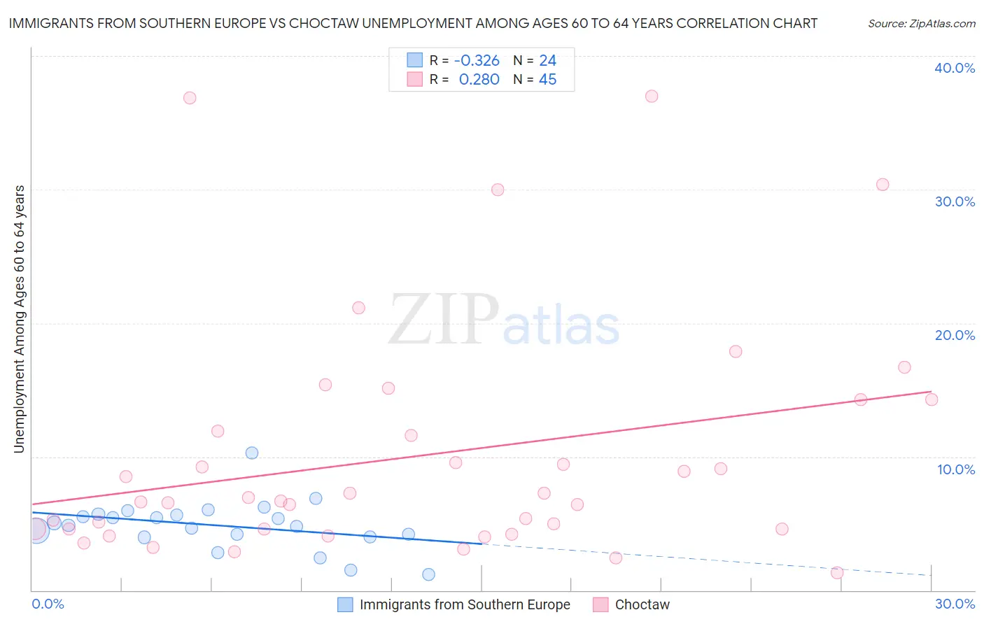 Immigrants from Southern Europe vs Choctaw Unemployment Among Ages 60 to 64 years