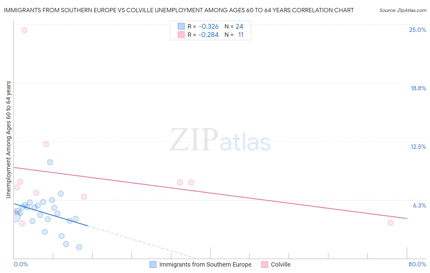 Immigrants from Southern Europe vs Colville Unemployment Among Ages 60 to 64 years