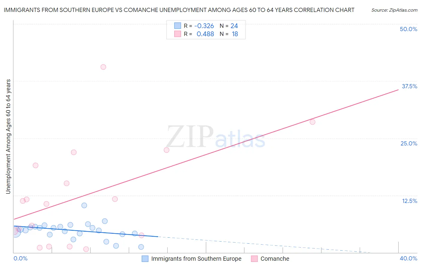 Immigrants from Southern Europe vs Comanche Unemployment Among Ages 60 to 64 years