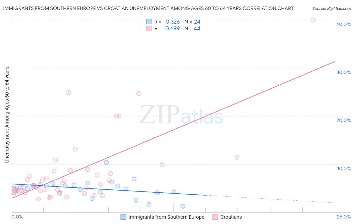 Immigrants from Southern Europe vs Croatian Unemployment Among Ages 60 to 64 years
