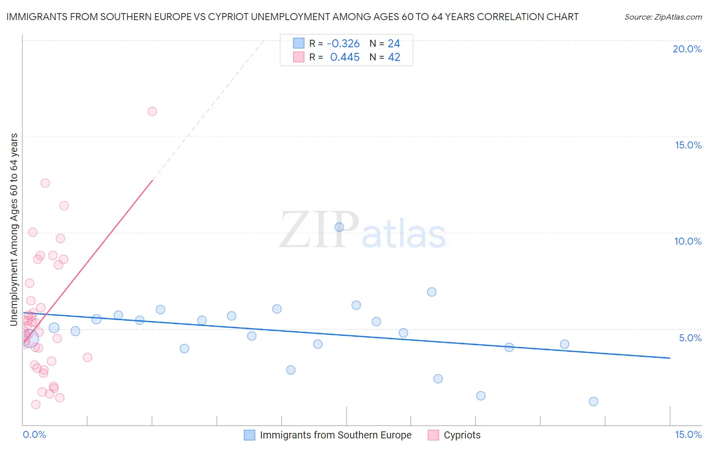 Immigrants from Southern Europe vs Cypriot Unemployment Among Ages 60 to 64 years
