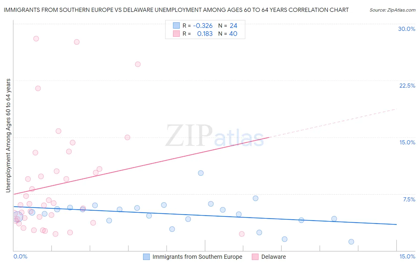 Immigrants from Southern Europe vs Delaware Unemployment Among Ages 60 to 64 years