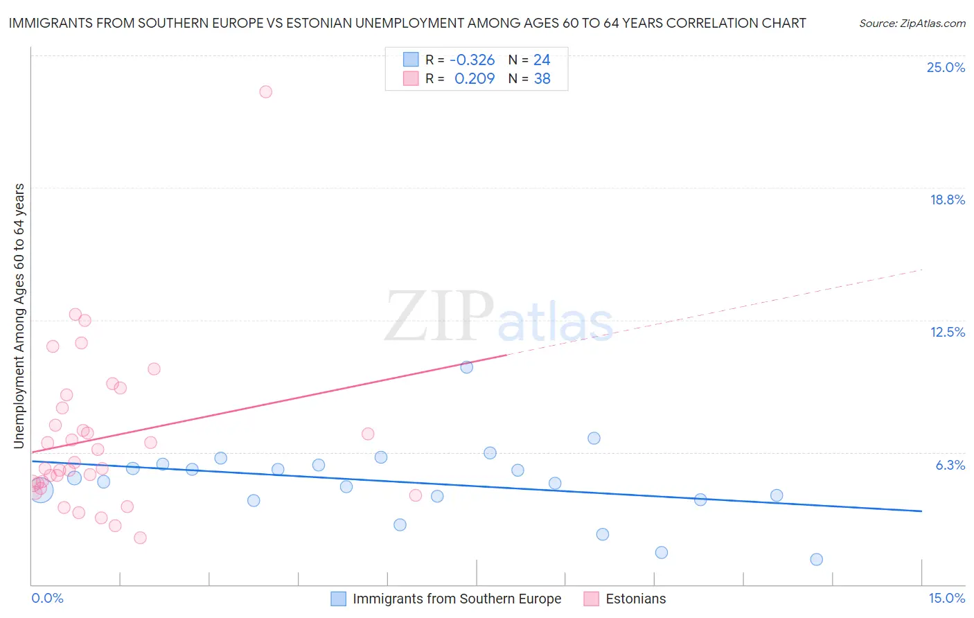 Immigrants from Southern Europe vs Estonian Unemployment Among Ages 60 to 64 years