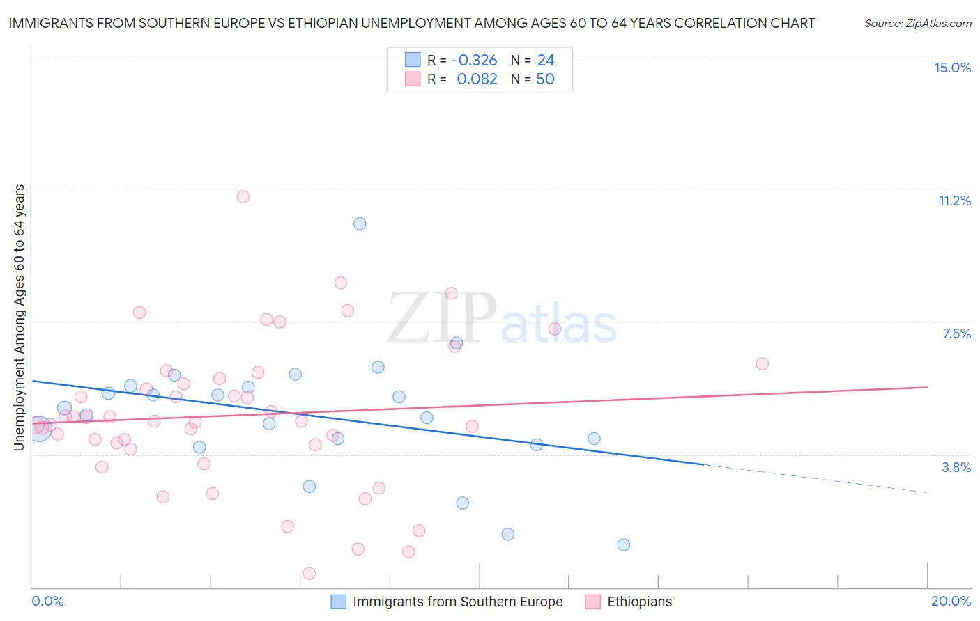 Immigrants from Southern Europe vs Ethiopian Unemployment Among Ages 60 to 64 years