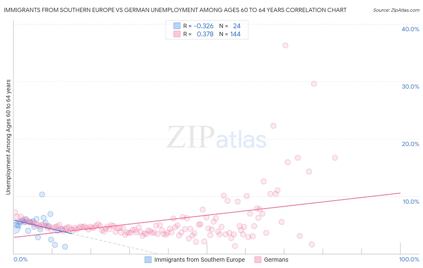 Immigrants from Southern Europe vs German Unemployment Among Ages 60 to 64 years