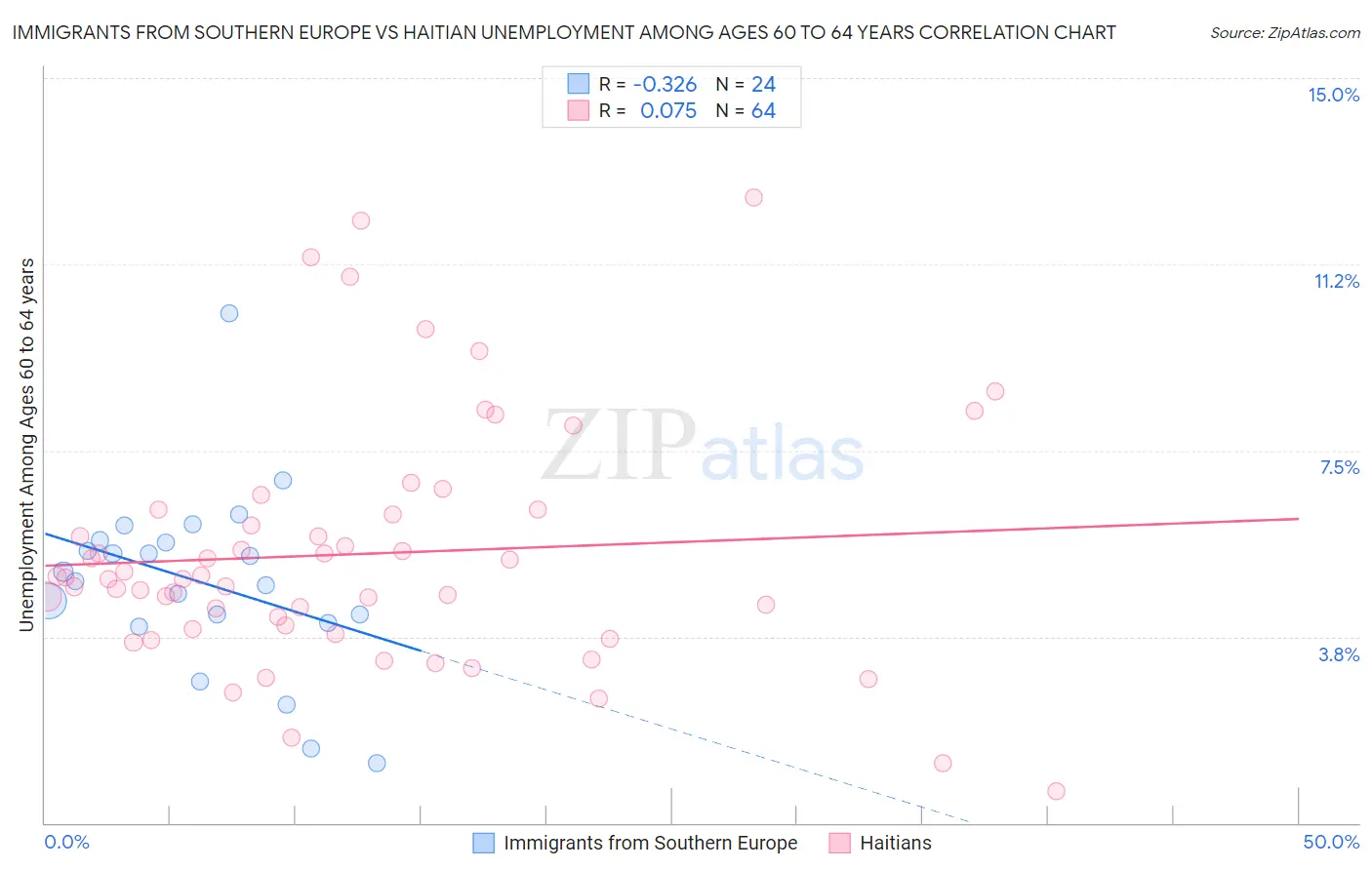 Immigrants from Southern Europe vs Haitian Unemployment Among Ages 60 to 64 years