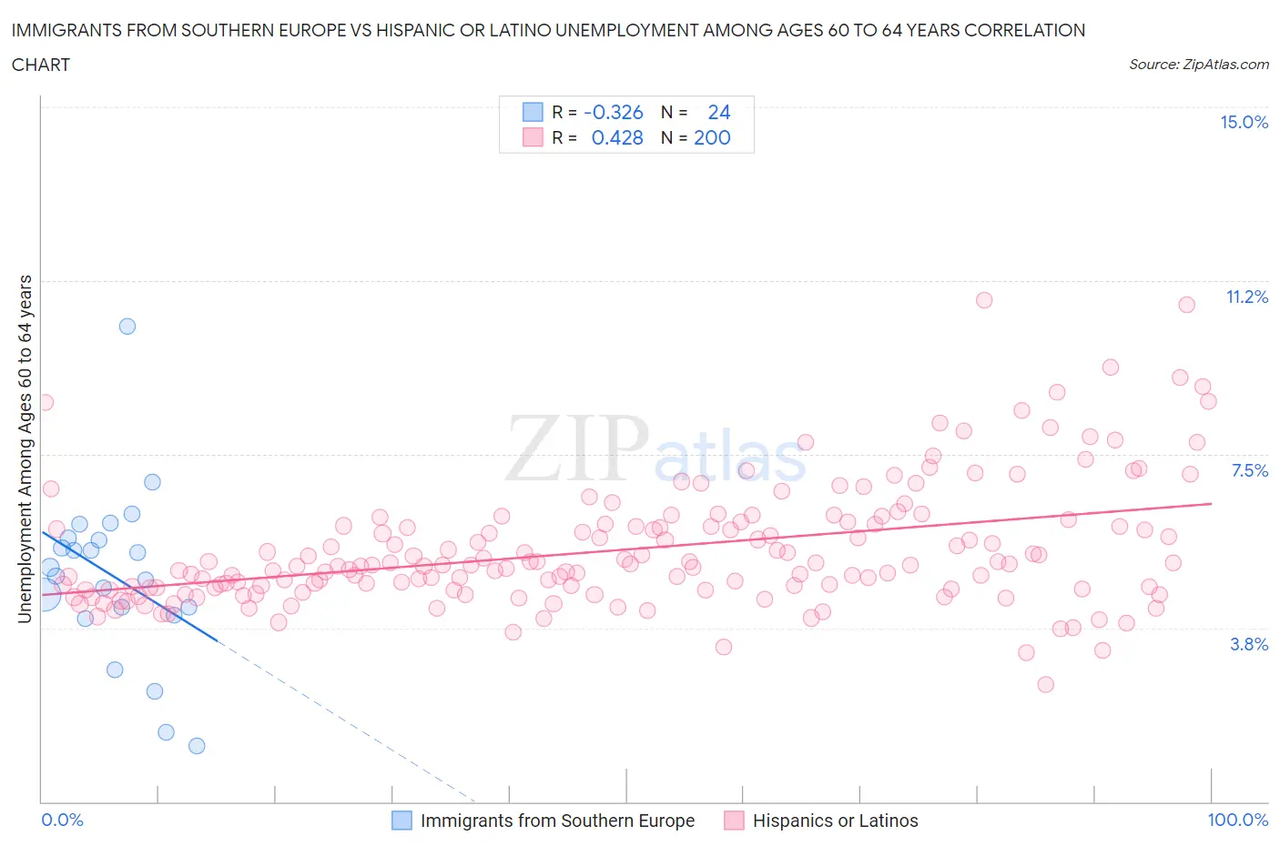 Immigrants from Southern Europe vs Hispanic or Latino Unemployment Among Ages 60 to 64 years
