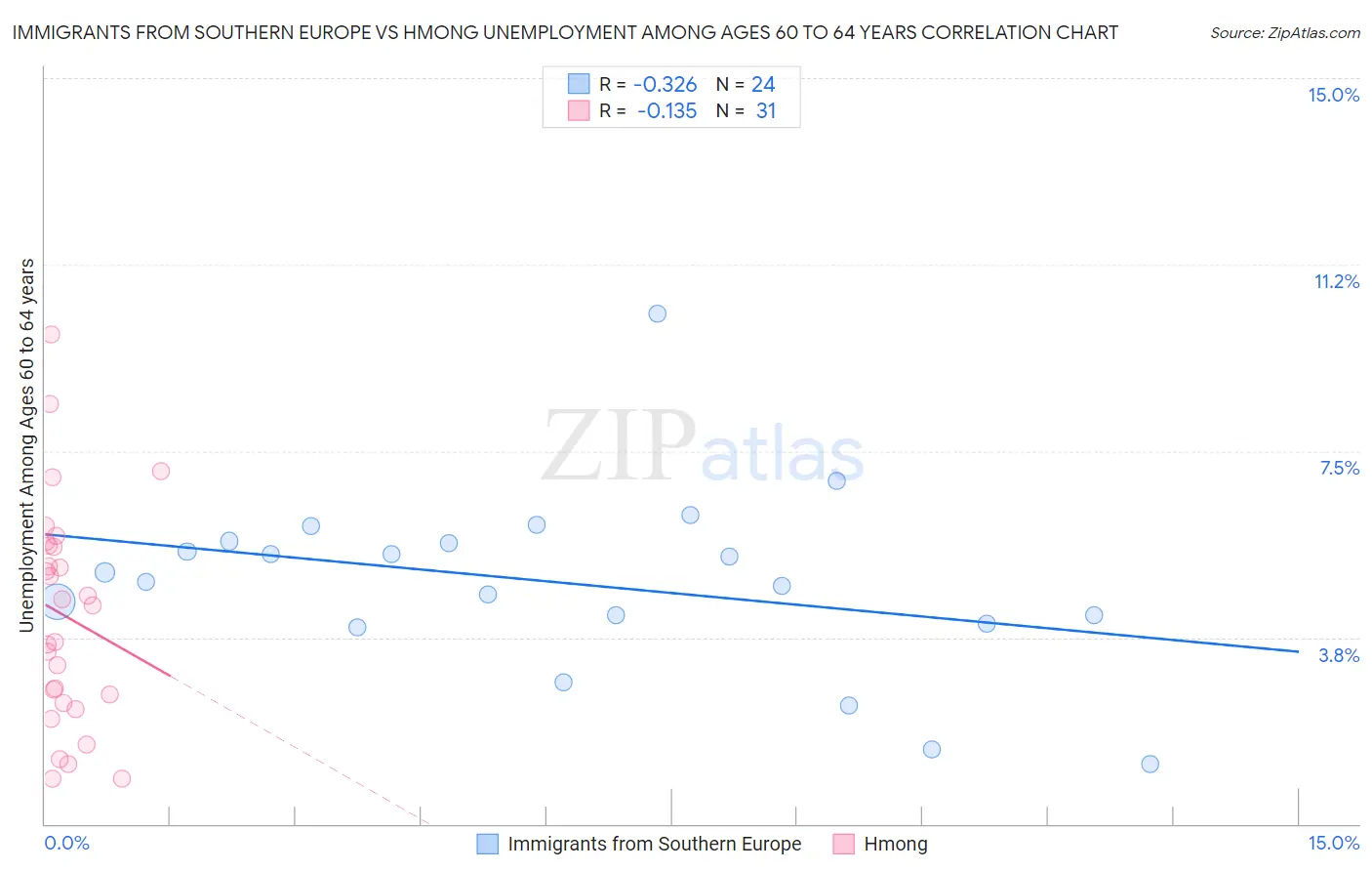 Immigrants from Southern Europe vs Hmong Unemployment Among Ages 60 to 64 years