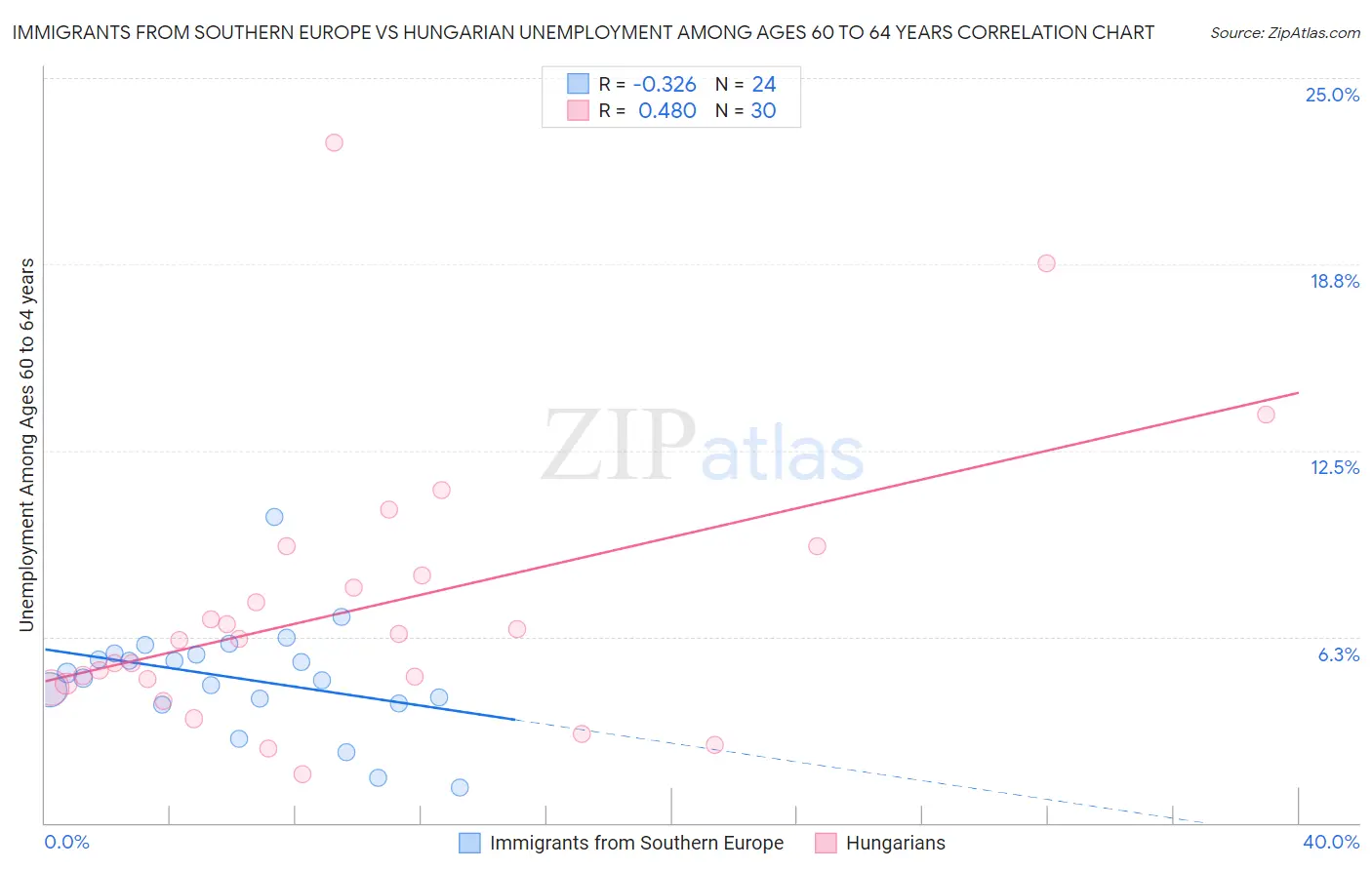 Immigrants from Southern Europe vs Hungarian Unemployment Among Ages 60 to 64 years