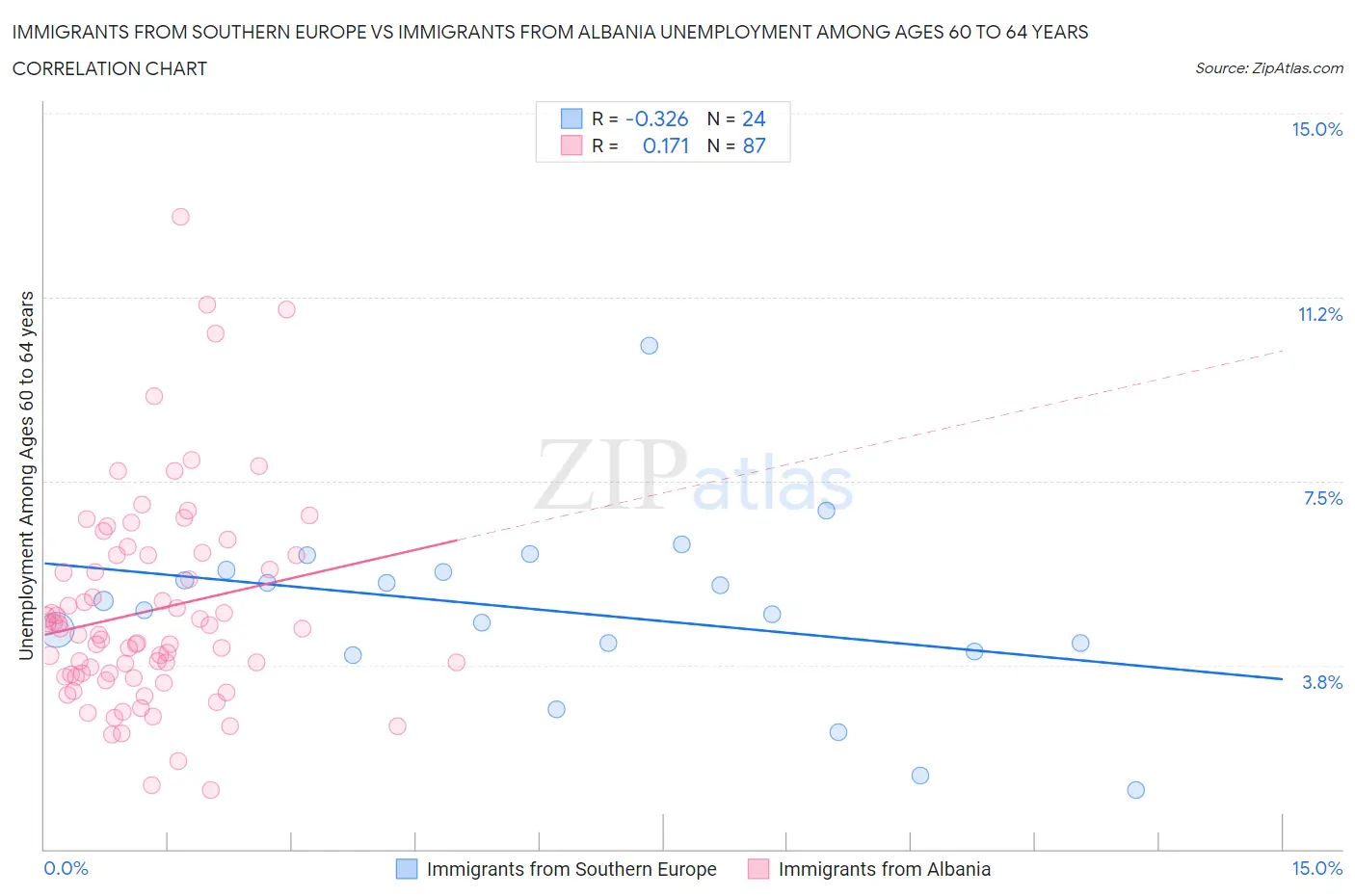 Immigrants from Southern Europe vs Immigrants from Albania Unemployment Among Ages 60 to 64 years