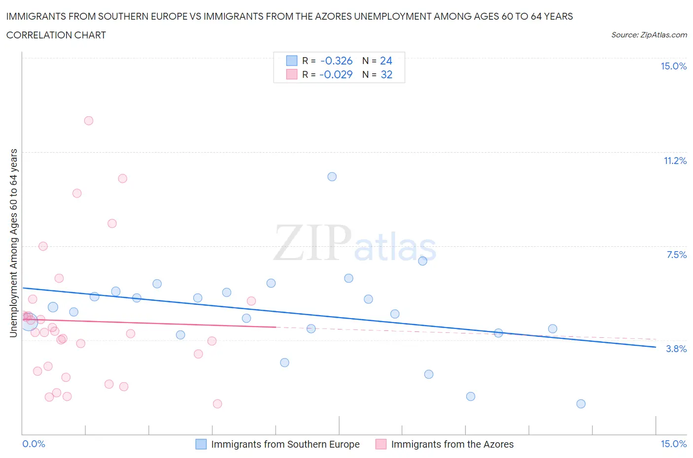 Immigrants from Southern Europe vs Immigrants from the Azores Unemployment Among Ages 60 to 64 years