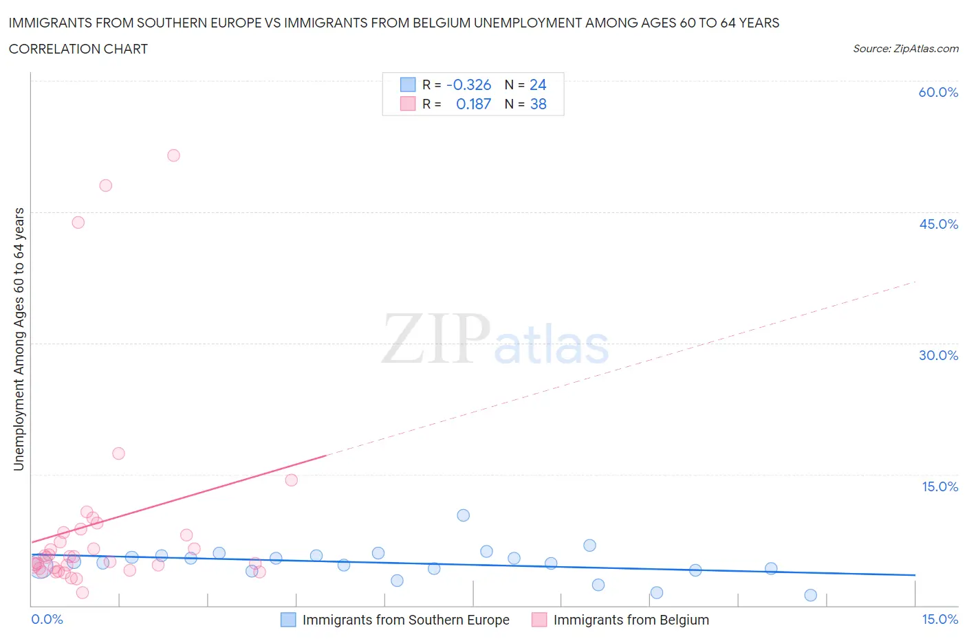 Immigrants from Southern Europe vs Immigrants from Belgium Unemployment Among Ages 60 to 64 years