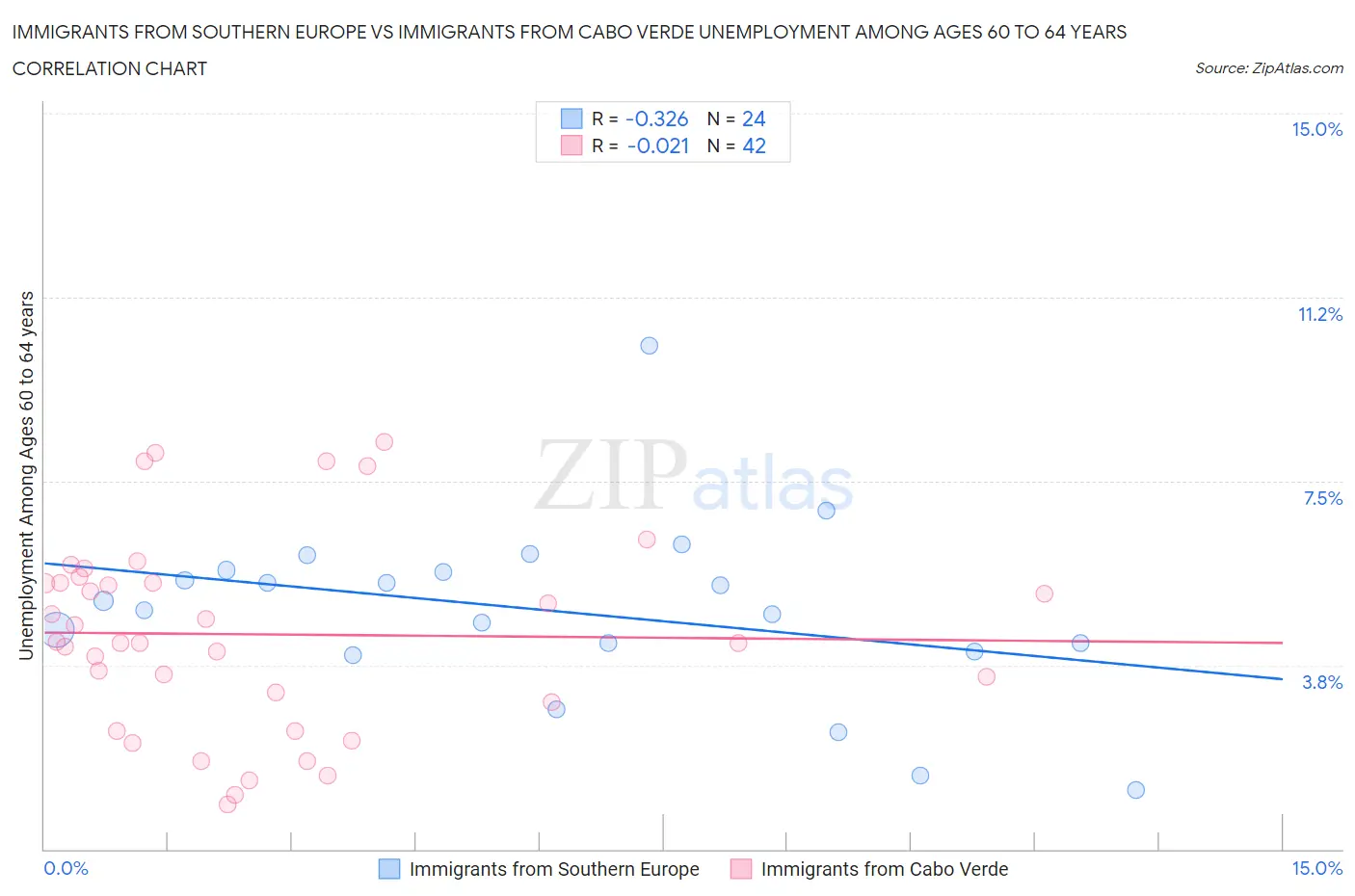Immigrants from Southern Europe vs Immigrants from Cabo Verde Unemployment Among Ages 60 to 64 years