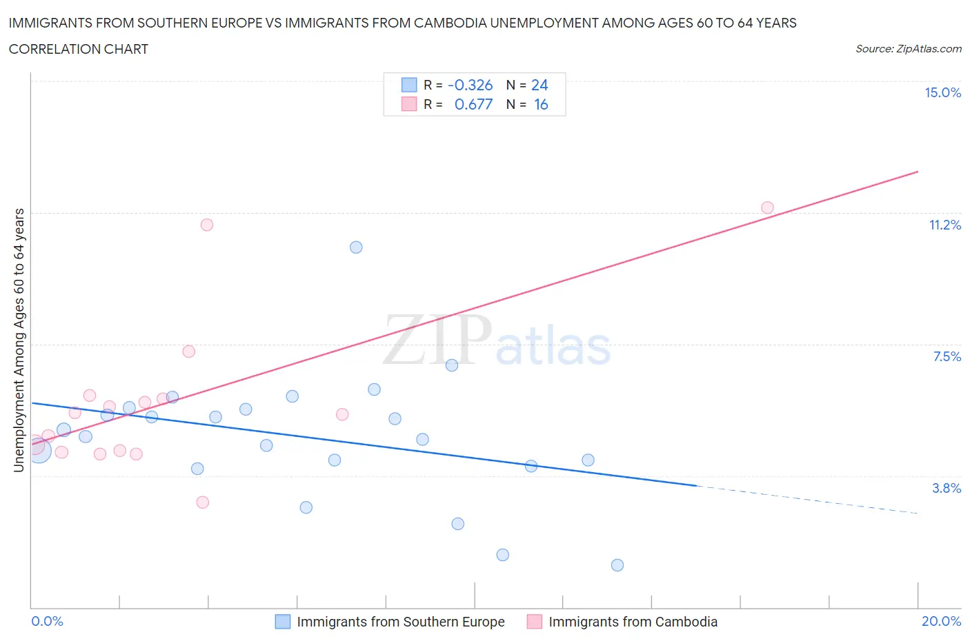 Immigrants from Southern Europe vs Immigrants from Cambodia Unemployment Among Ages 60 to 64 years