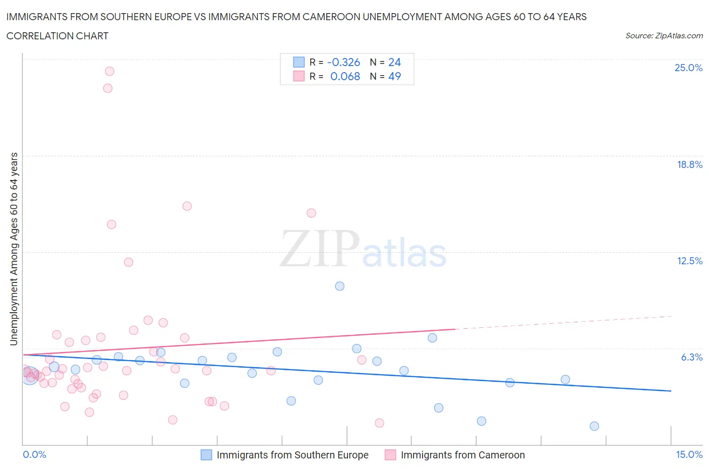 Immigrants from Southern Europe vs Immigrants from Cameroon Unemployment Among Ages 60 to 64 years