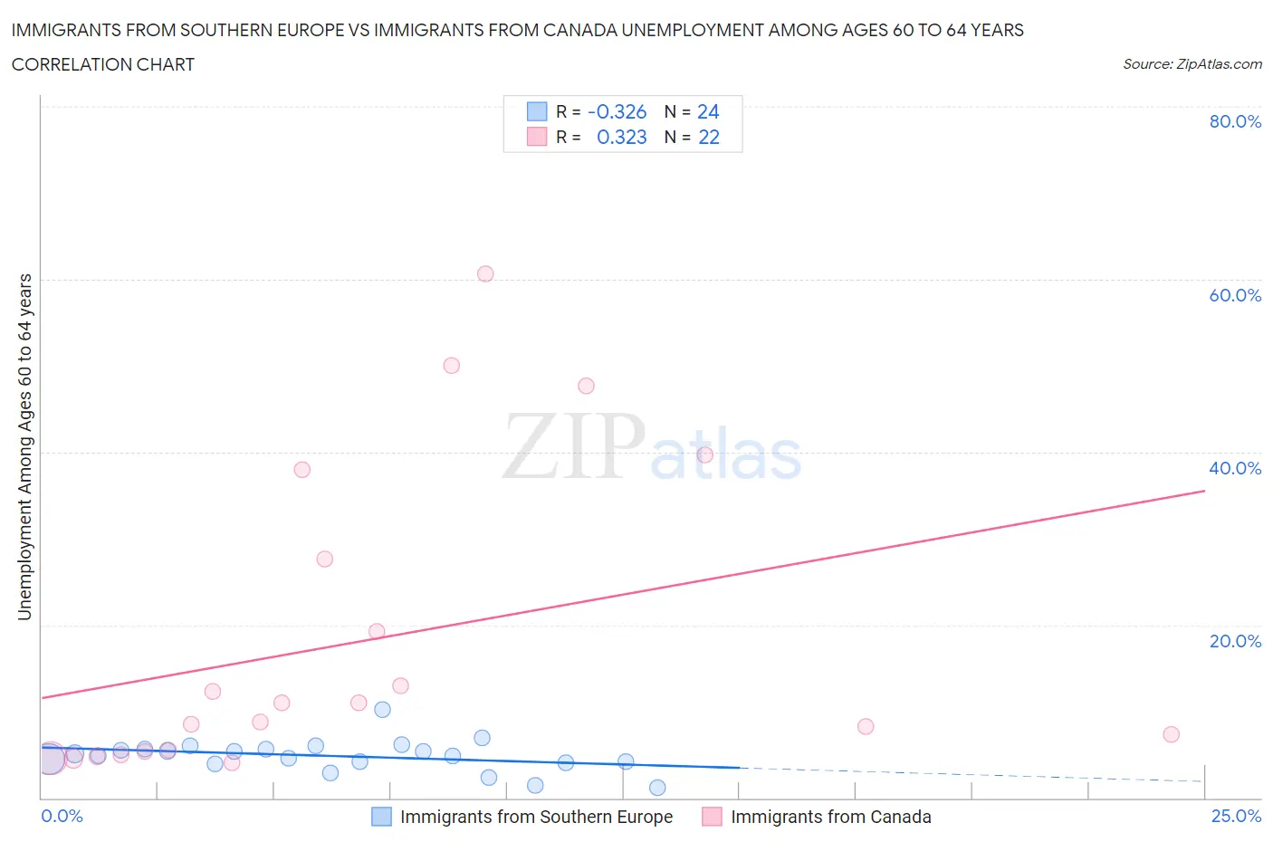 Immigrants from Southern Europe vs Immigrants from Canada Unemployment Among Ages 60 to 64 years