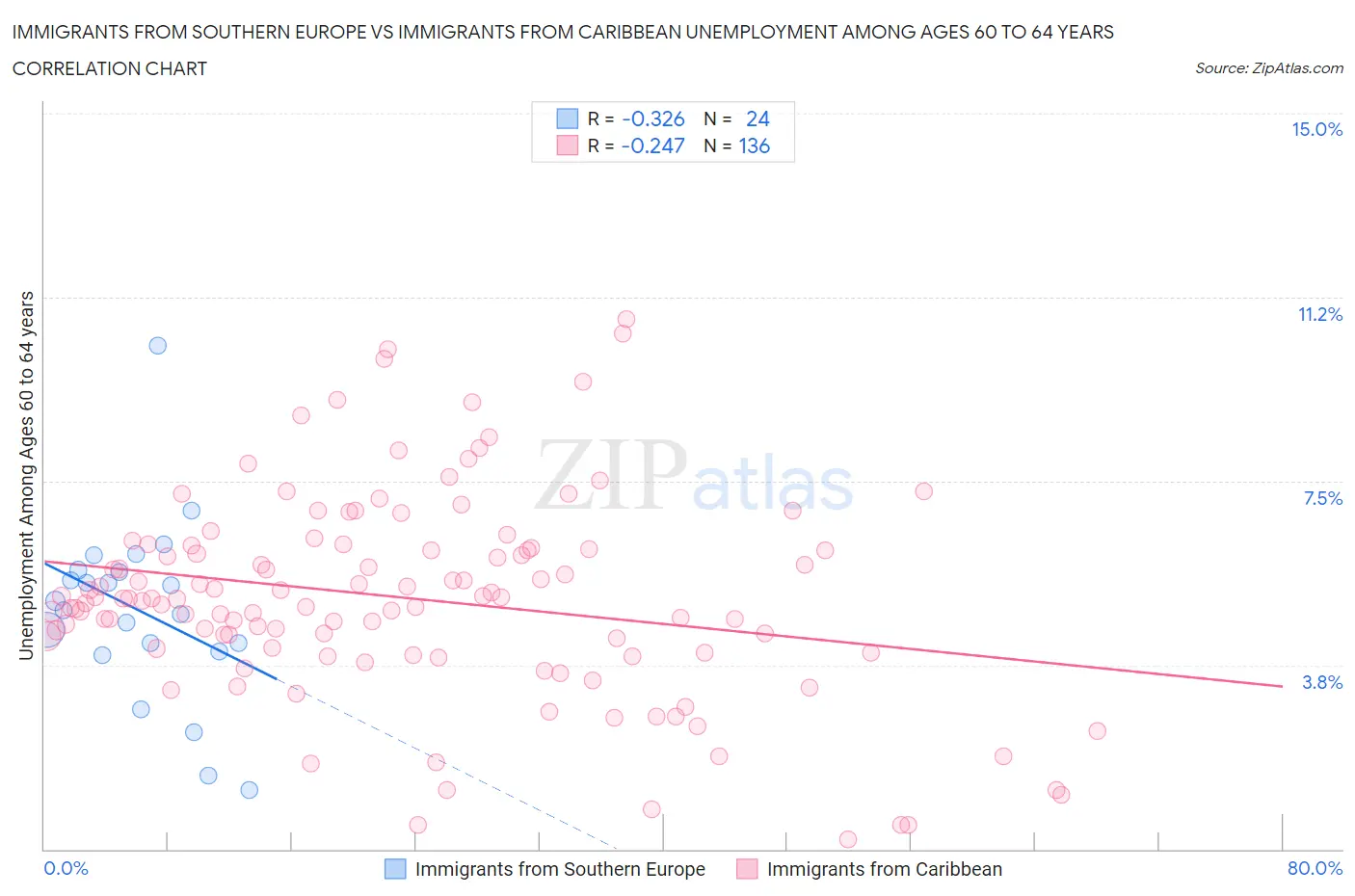 Immigrants from Southern Europe vs Immigrants from Caribbean Unemployment Among Ages 60 to 64 years