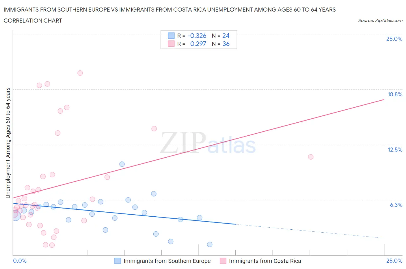 Immigrants from Southern Europe vs Immigrants from Costa Rica Unemployment Among Ages 60 to 64 years