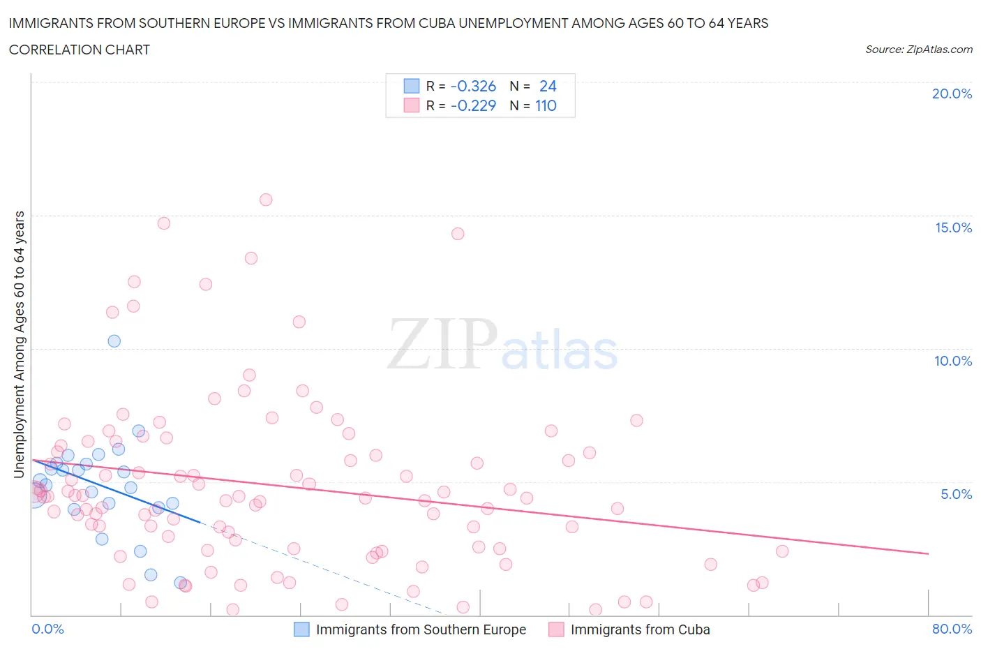 Immigrants from Southern Europe vs Immigrants from Cuba Unemployment Among Ages 60 to 64 years
