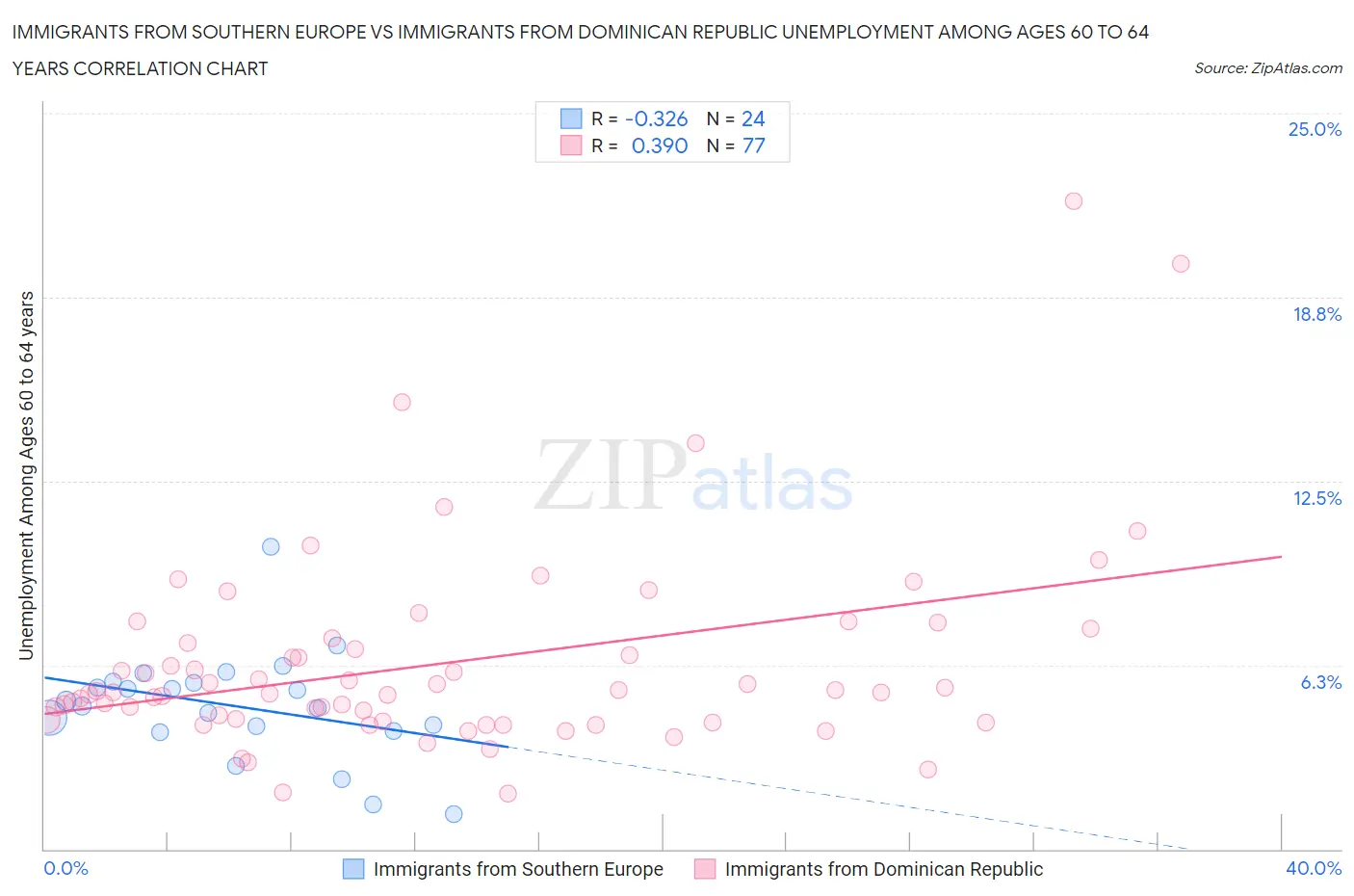 Immigrants from Southern Europe vs Immigrants from Dominican Republic Unemployment Among Ages 60 to 64 years