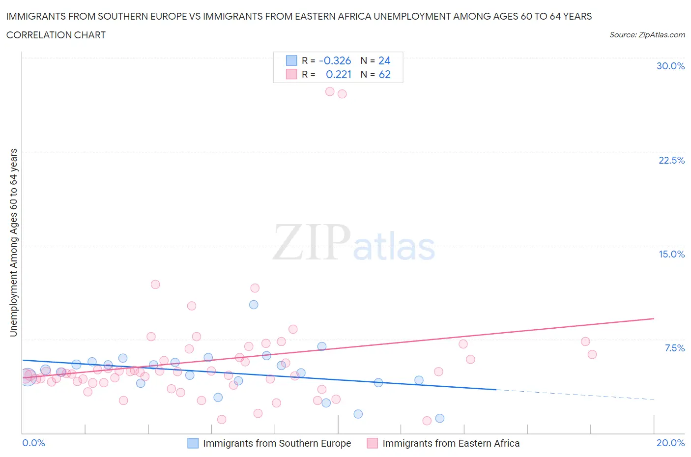 Immigrants from Southern Europe vs Immigrants from Eastern Africa Unemployment Among Ages 60 to 64 years