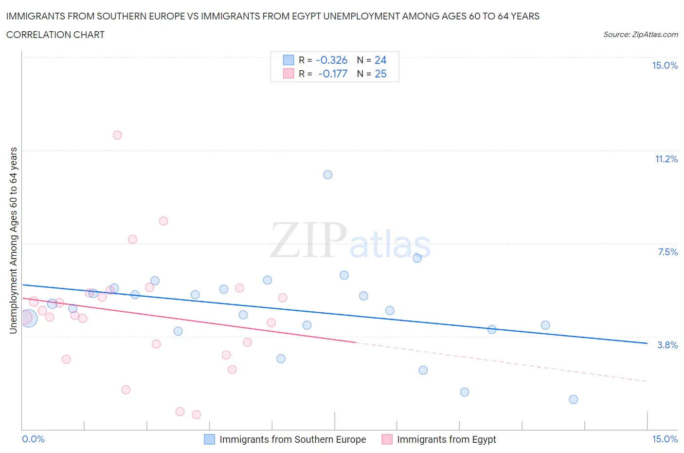 Immigrants from Southern Europe vs Immigrants from Egypt Unemployment Among Ages 60 to 64 years