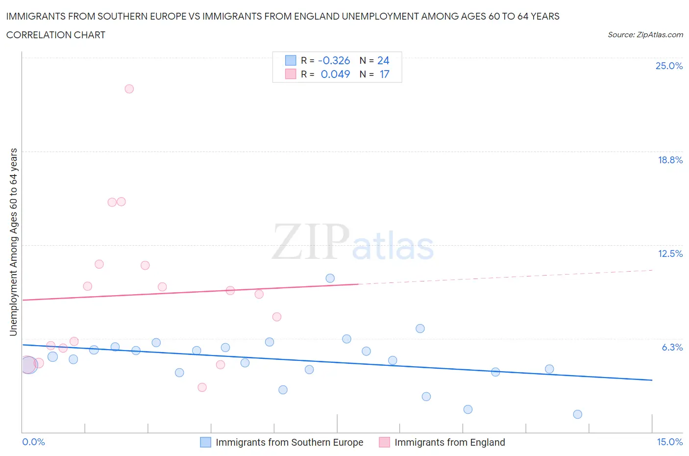 Immigrants from Southern Europe vs Immigrants from England Unemployment Among Ages 60 to 64 years