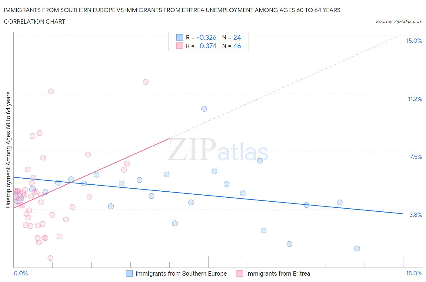 Immigrants from Southern Europe vs Immigrants from Eritrea Unemployment Among Ages 60 to 64 years