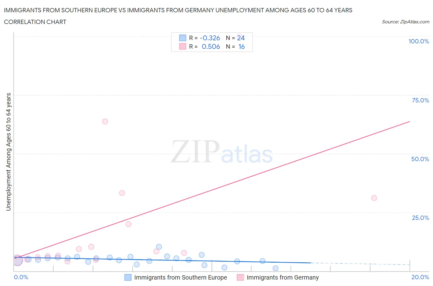 Immigrants from Southern Europe vs Immigrants from Germany Unemployment Among Ages 60 to 64 years