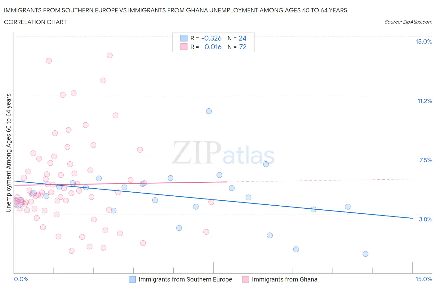Immigrants from Southern Europe vs Immigrants from Ghana Unemployment Among Ages 60 to 64 years