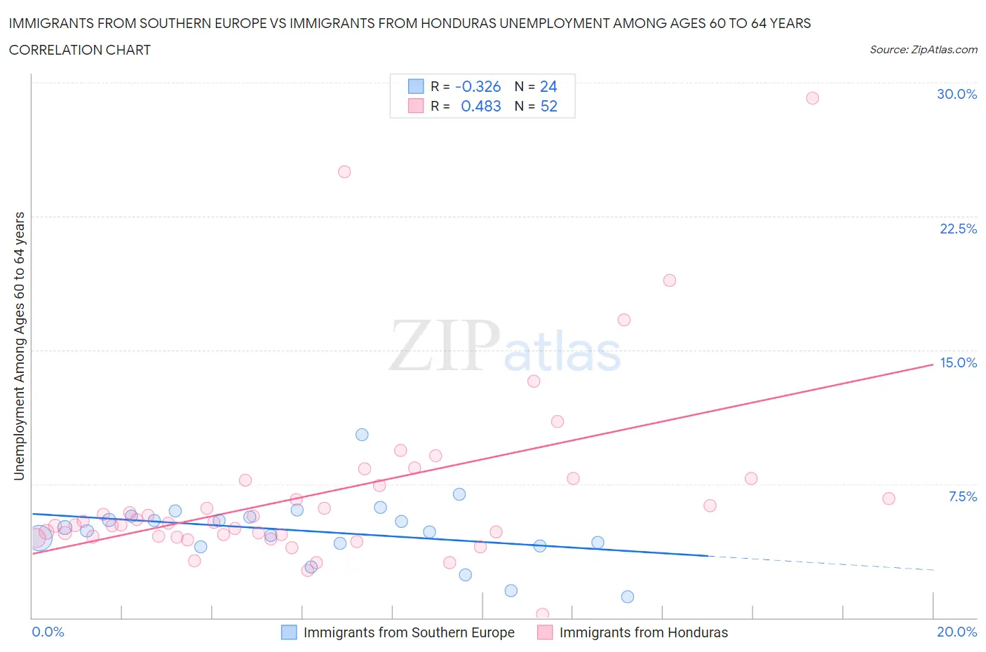 Immigrants from Southern Europe vs Immigrants from Honduras Unemployment Among Ages 60 to 64 years