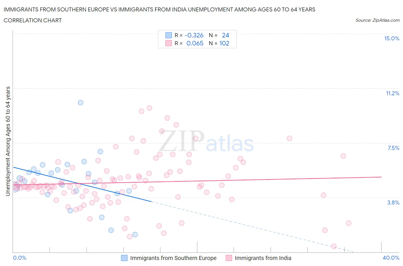 Immigrants from Southern Europe vs Immigrants from India Unemployment Among Ages 60 to 64 years
