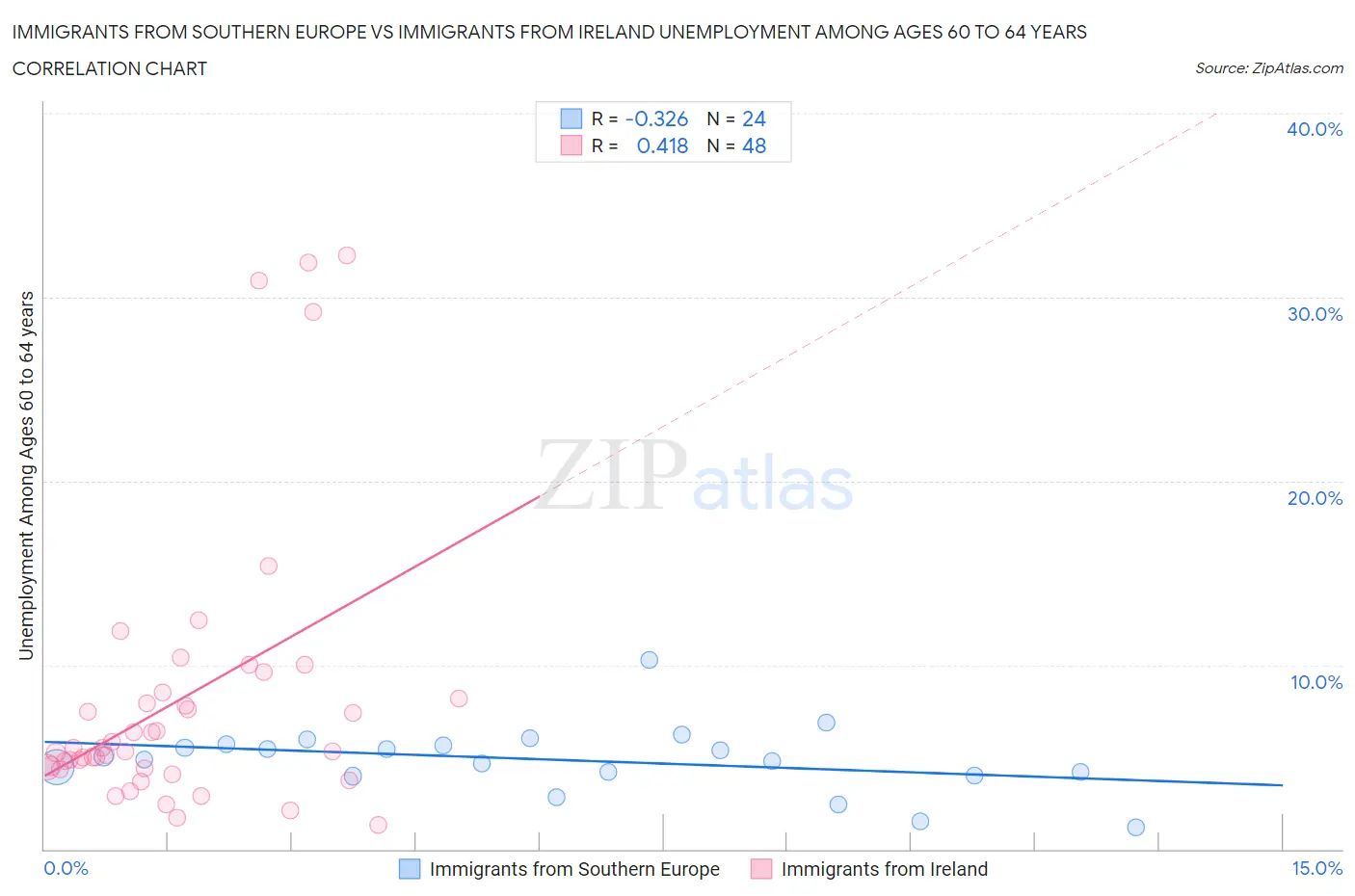 Immigrants from Southern Europe vs Immigrants from Ireland Unemployment Among Ages 60 to 64 years