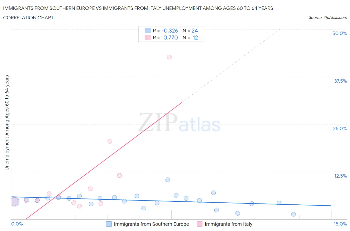 Immigrants from Southern Europe vs Immigrants from Italy Unemployment Among Ages 60 to 64 years