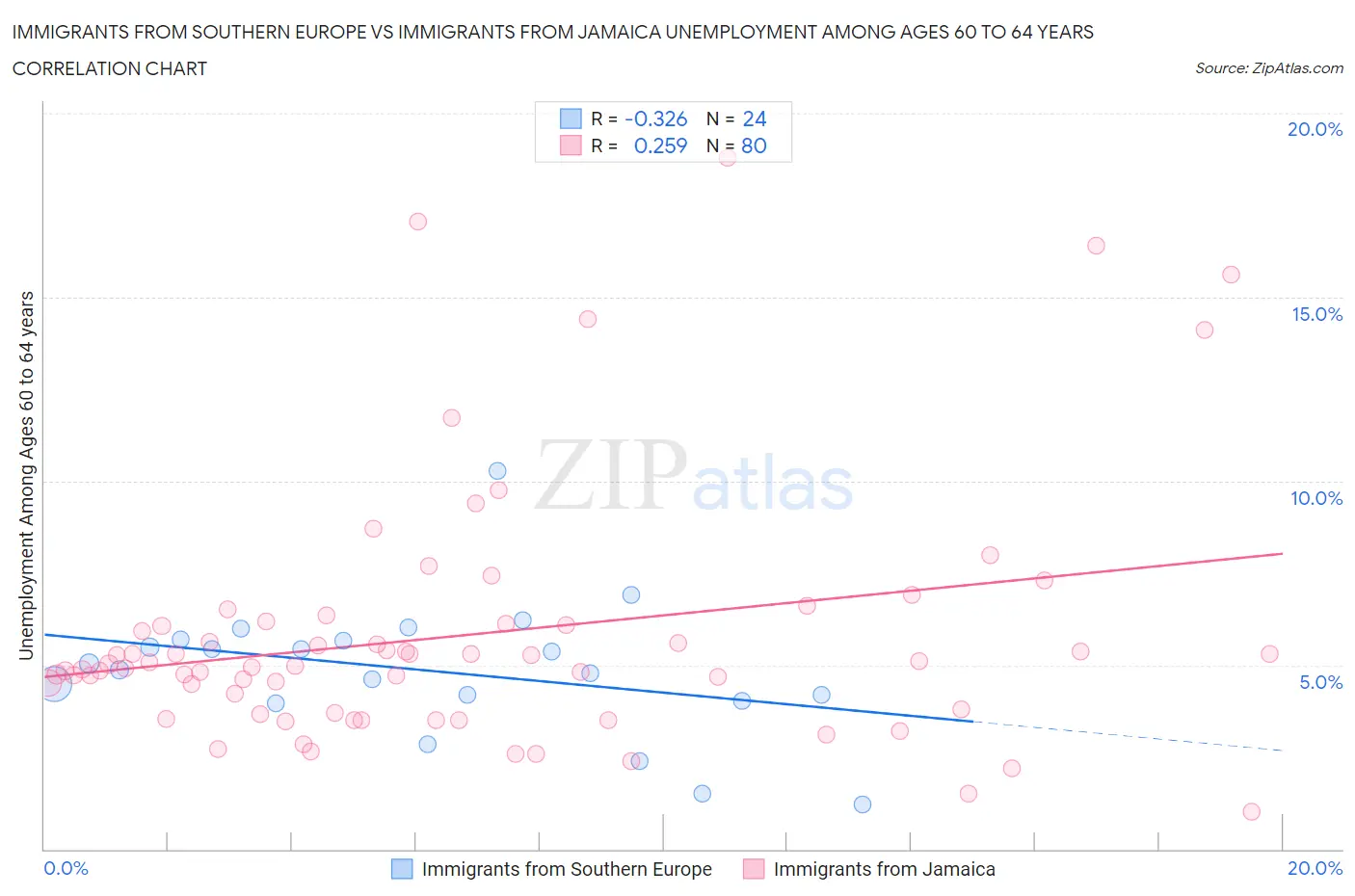Immigrants from Southern Europe vs Immigrants from Jamaica Unemployment Among Ages 60 to 64 years
