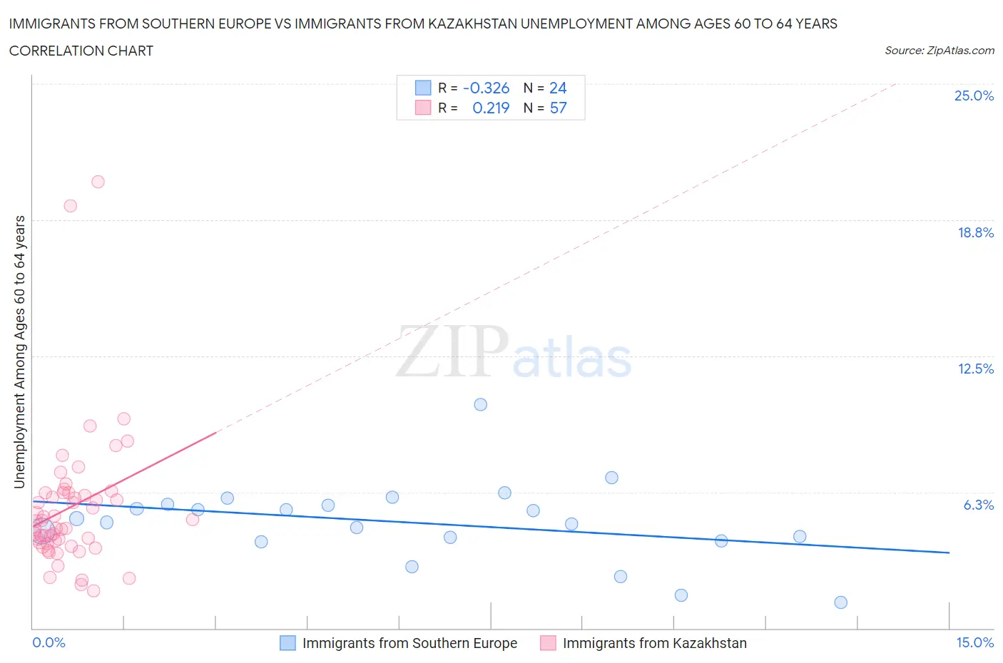 Immigrants from Southern Europe vs Immigrants from Kazakhstan Unemployment Among Ages 60 to 64 years