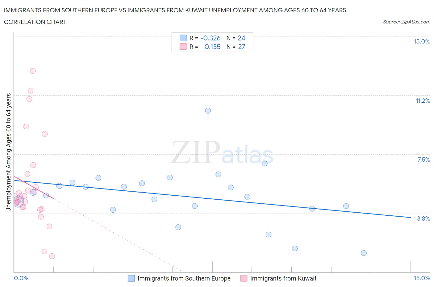 Immigrants from Southern Europe vs Immigrants from Kuwait Unemployment Among Ages 60 to 64 years