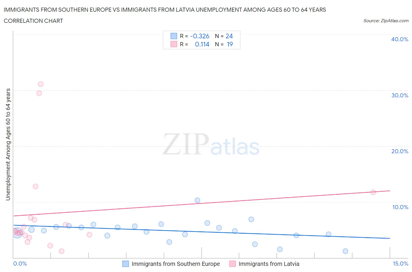 Immigrants from Southern Europe vs Immigrants from Latvia Unemployment Among Ages 60 to 64 years