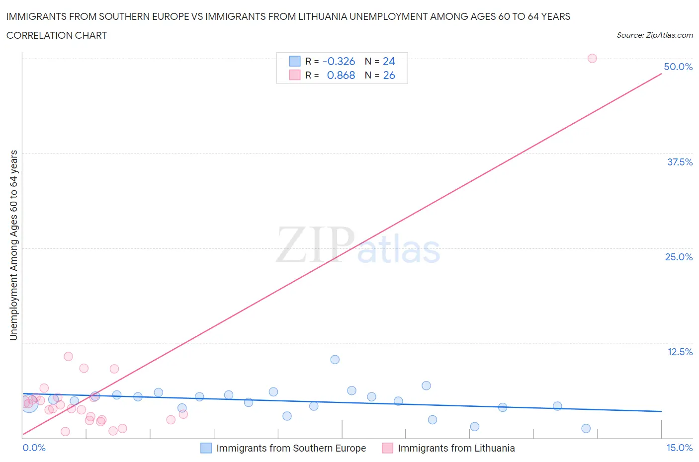 Immigrants from Southern Europe vs Immigrants from Lithuania Unemployment Among Ages 60 to 64 years