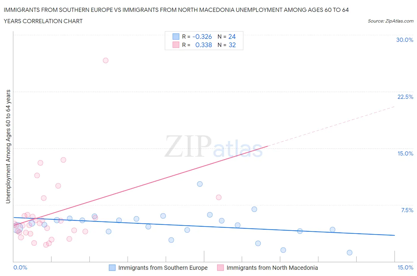 Immigrants from Southern Europe vs Immigrants from North Macedonia Unemployment Among Ages 60 to 64 years