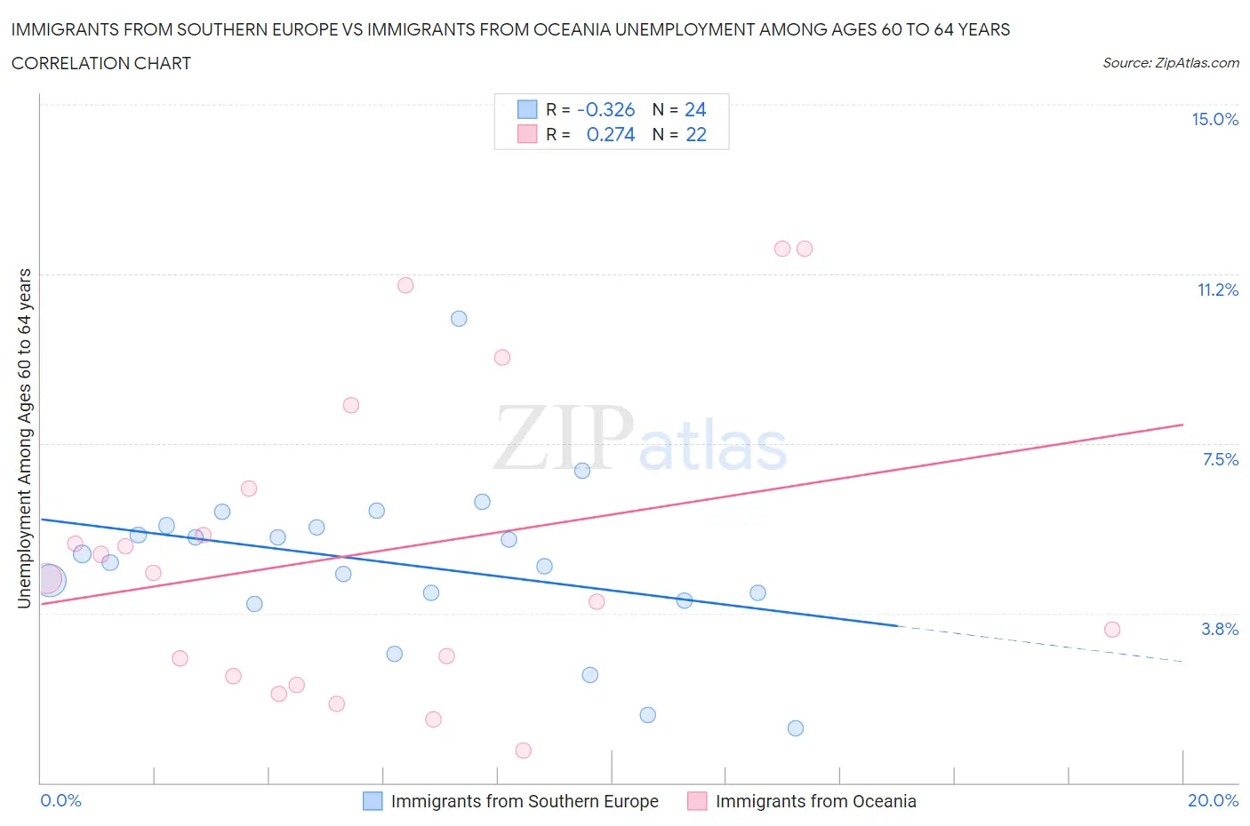 Immigrants from Southern Europe vs Immigrants from Oceania Unemployment Among Ages 60 to 64 years