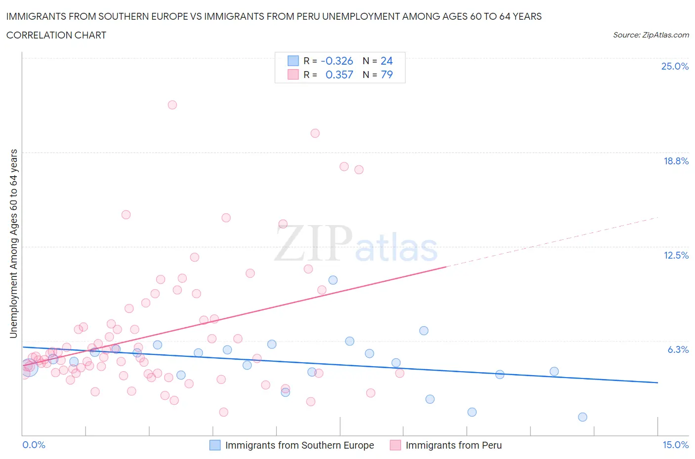 Immigrants from Southern Europe vs Immigrants from Peru Unemployment Among Ages 60 to 64 years