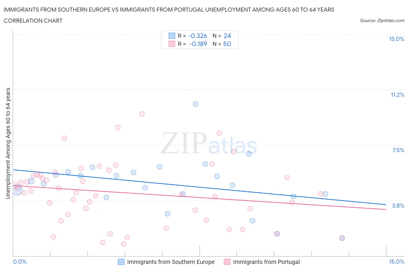 Immigrants from Southern Europe vs Immigrants from Portugal Unemployment Among Ages 60 to 64 years