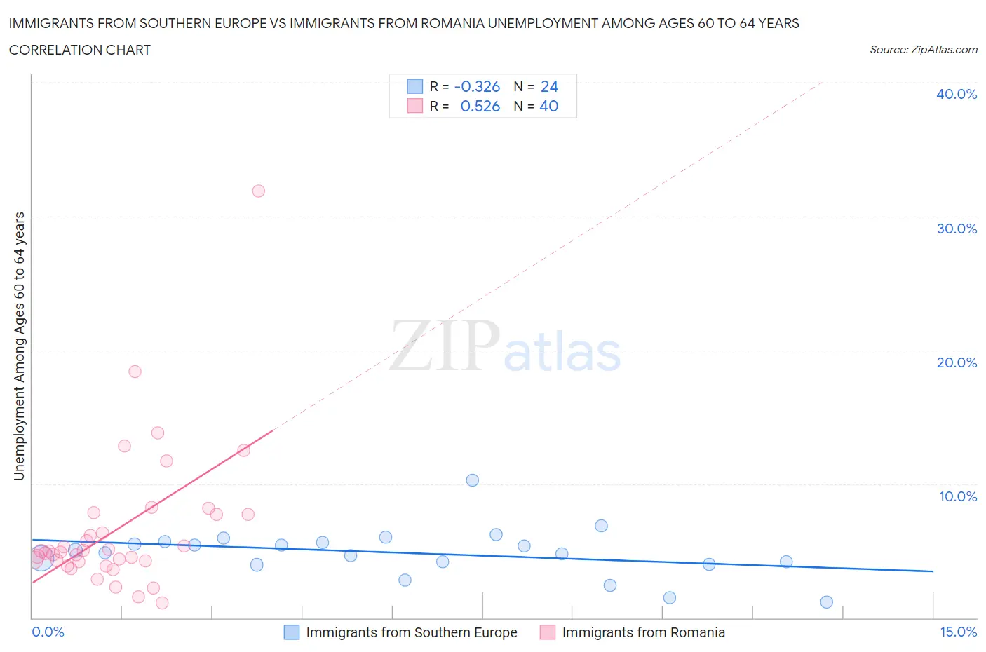 Immigrants from Southern Europe vs Immigrants from Romania Unemployment Among Ages 60 to 64 years