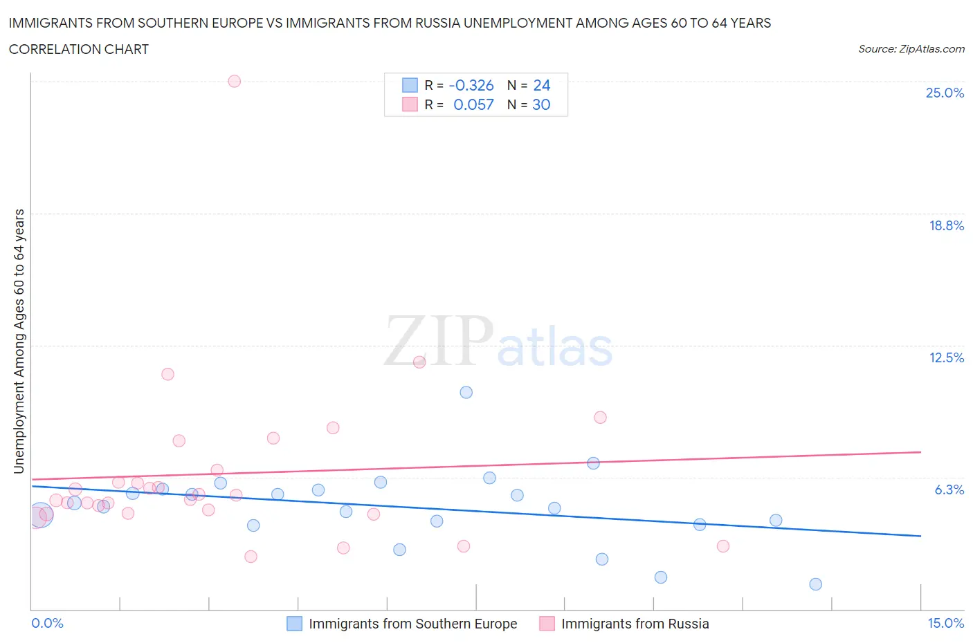 Immigrants from Southern Europe vs Immigrants from Russia Unemployment Among Ages 60 to 64 years